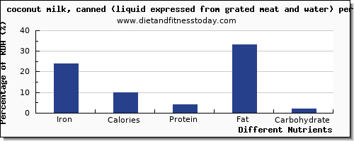 chart to show highest iron in coconut milk per 100g